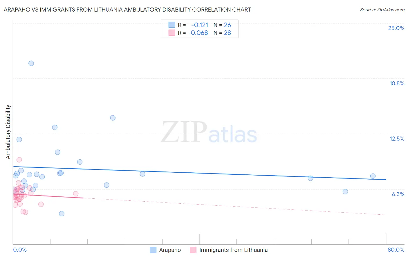 Arapaho vs Immigrants from Lithuania Ambulatory Disability