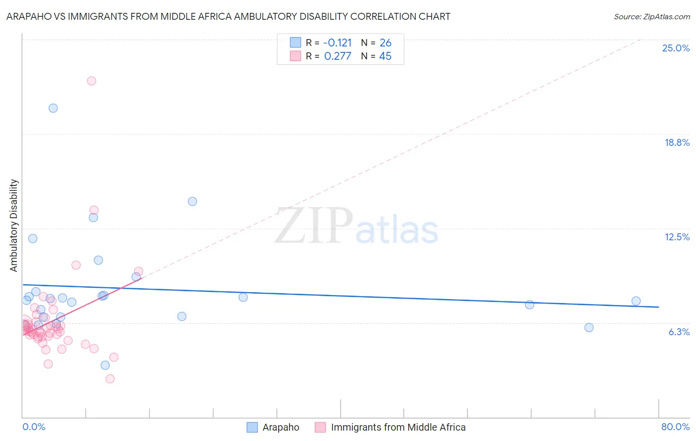 Arapaho vs Immigrants from Middle Africa Ambulatory Disability