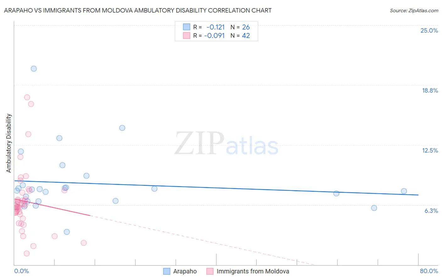 Arapaho vs Immigrants from Moldova Ambulatory Disability