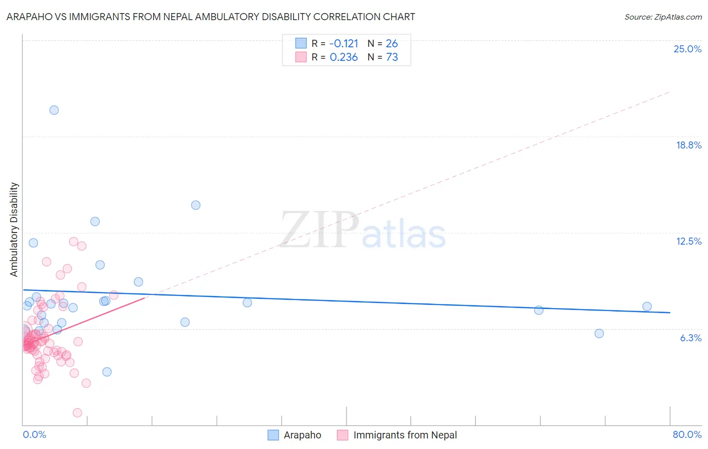 Arapaho vs Immigrants from Nepal Ambulatory Disability