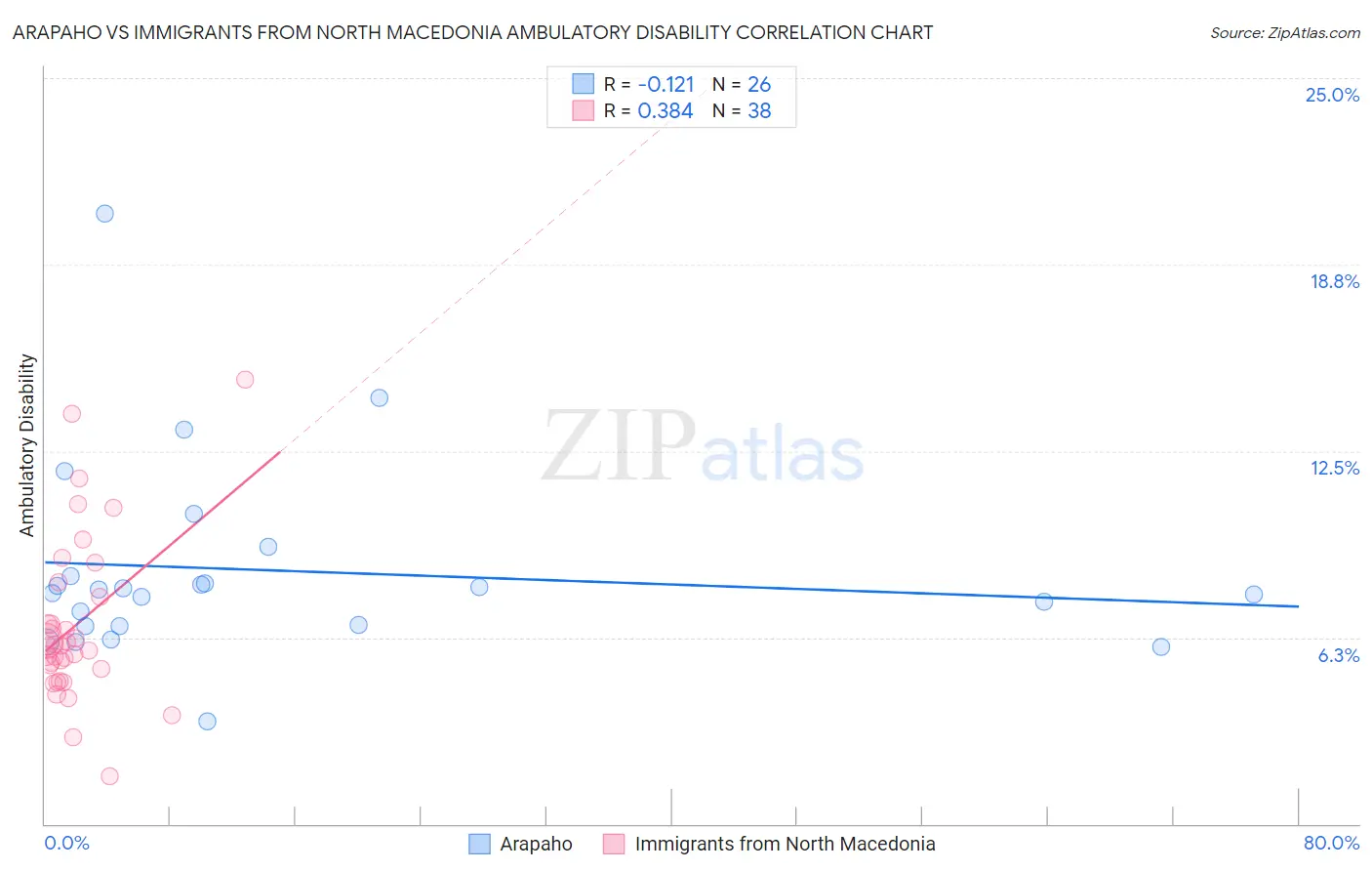 Arapaho vs Immigrants from North Macedonia Ambulatory Disability