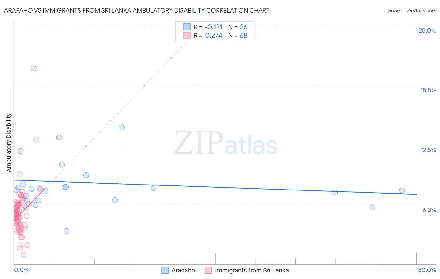 Arapaho vs Immigrants from Sri Lanka Ambulatory Disability