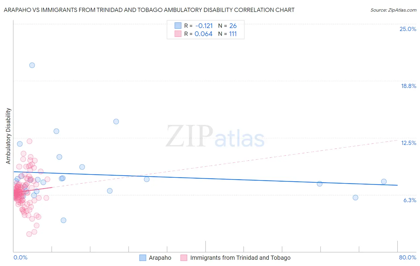 Arapaho vs Immigrants from Trinidad and Tobago Ambulatory Disability