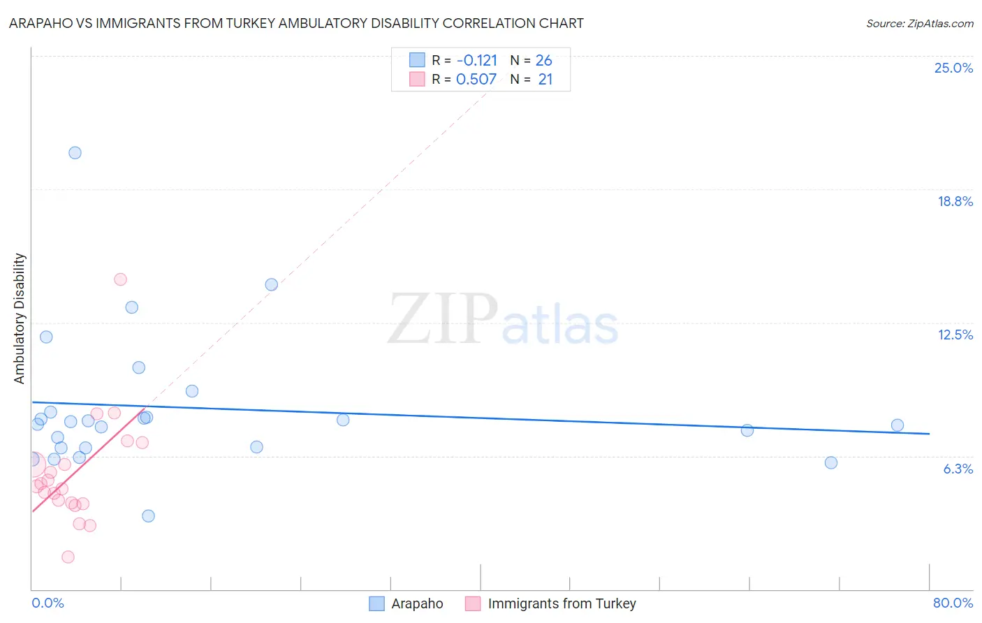 Arapaho vs Immigrants from Turkey Ambulatory Disability