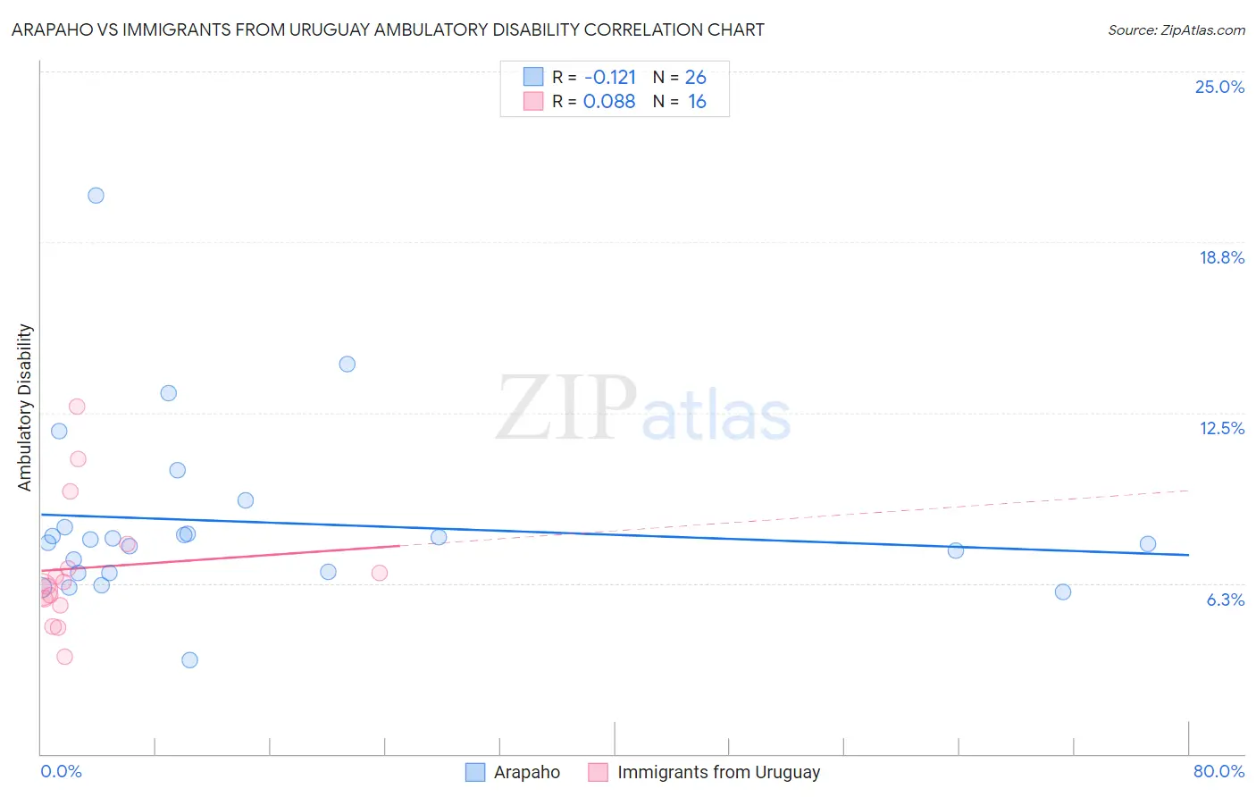 Arapaho vs Immigrants from Uruguay Ambulatory Disability
