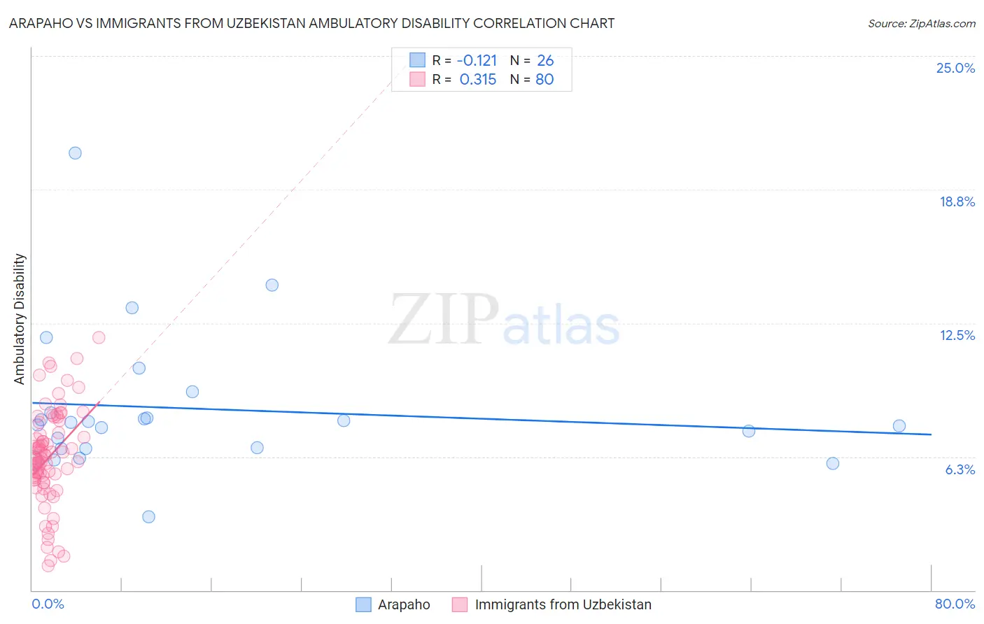 Arapaho vs Immigrants from Uzbekistan Ambulatory Disability