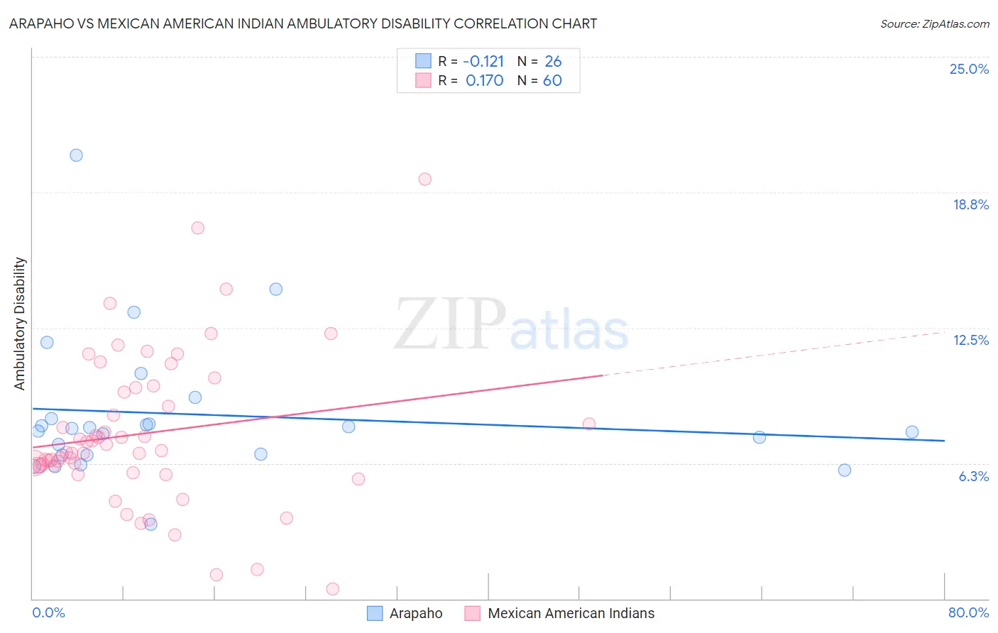 Arapaho vs Mexican American Indian Ambulatory Disability