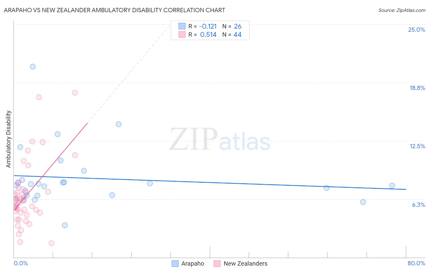 Arapaho vs New Zealander Ambulatory Disability