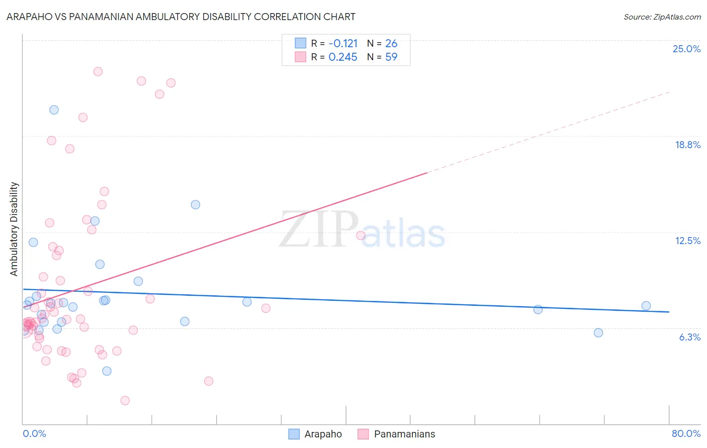 Arapaho vs Panamanian Ambulatory Disability
