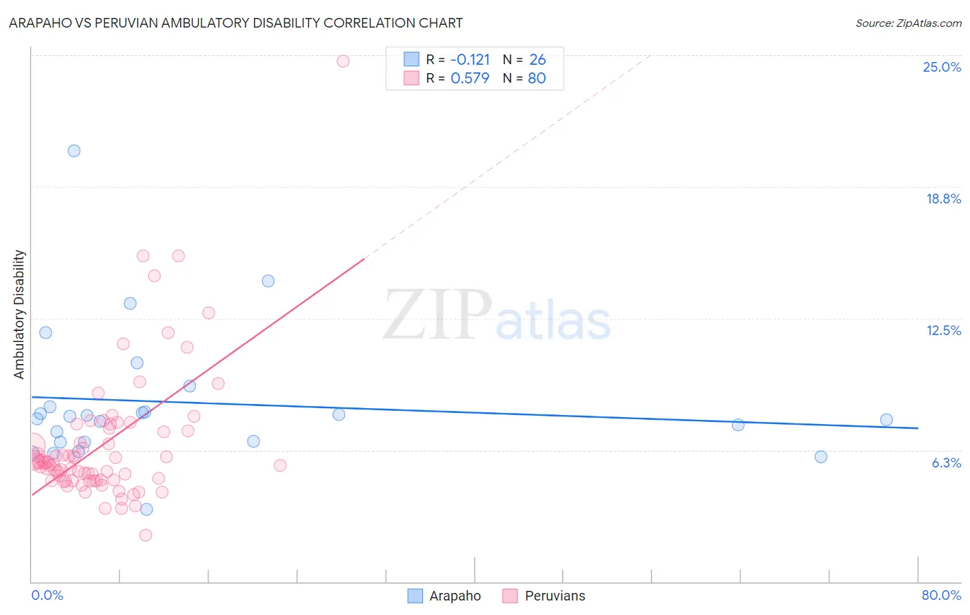 Arapaho vs Peruvian Ambulatory Disability