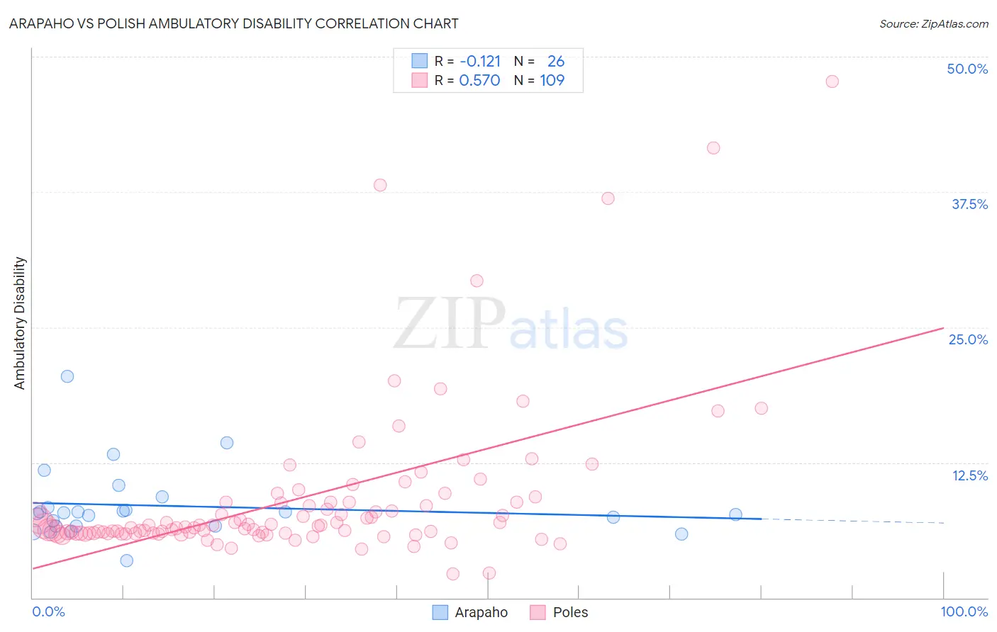 Arapaho vs Polish Ambulatory Disability