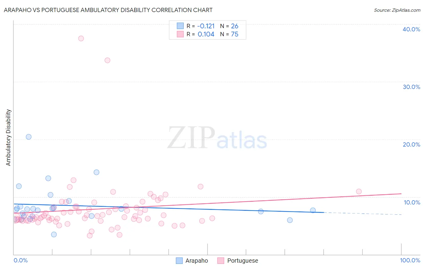 Arapaho vs Portuguese Ambulatory Disability