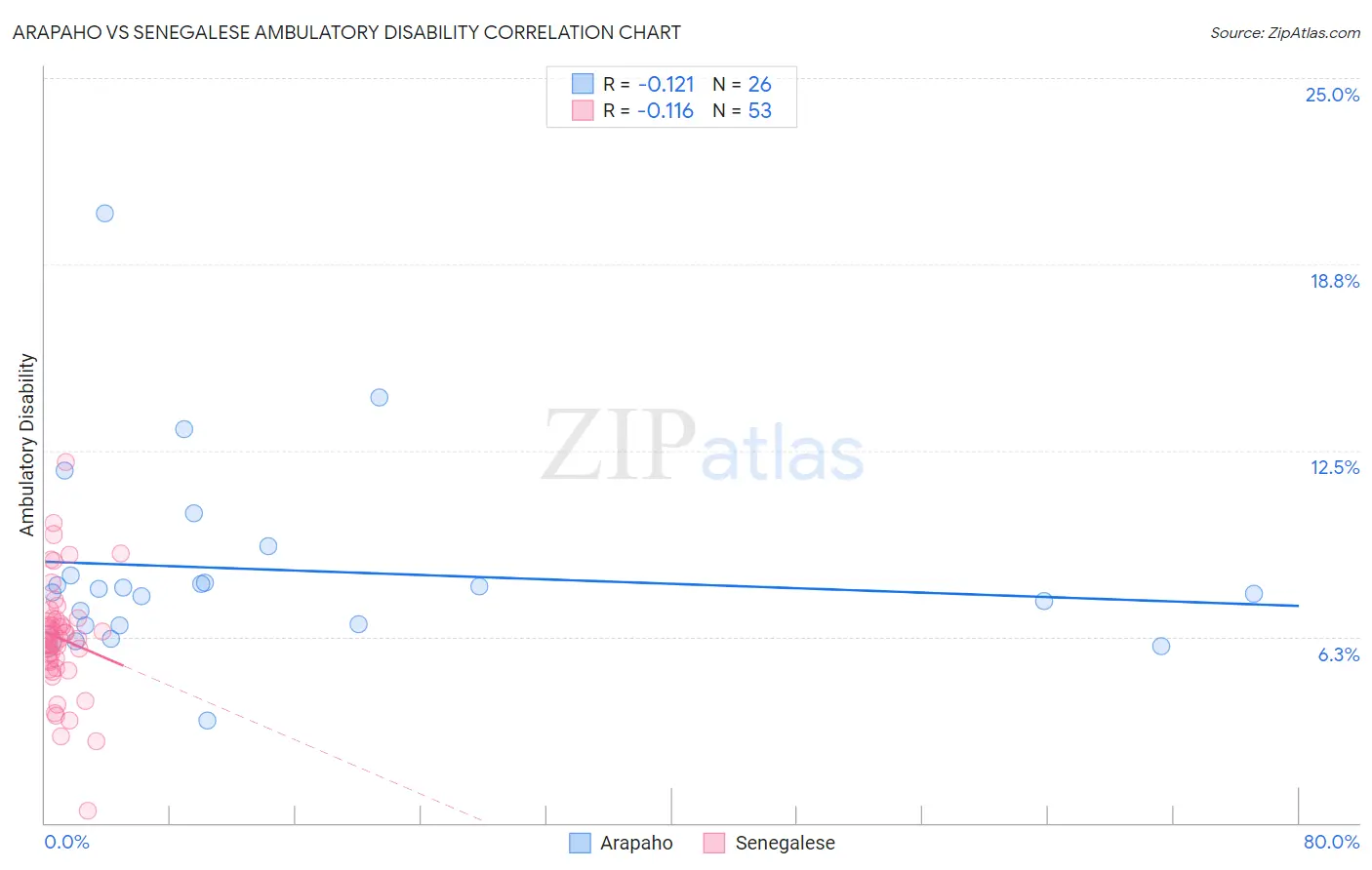 Arapaho vs Senegalese Ambulatory Disability