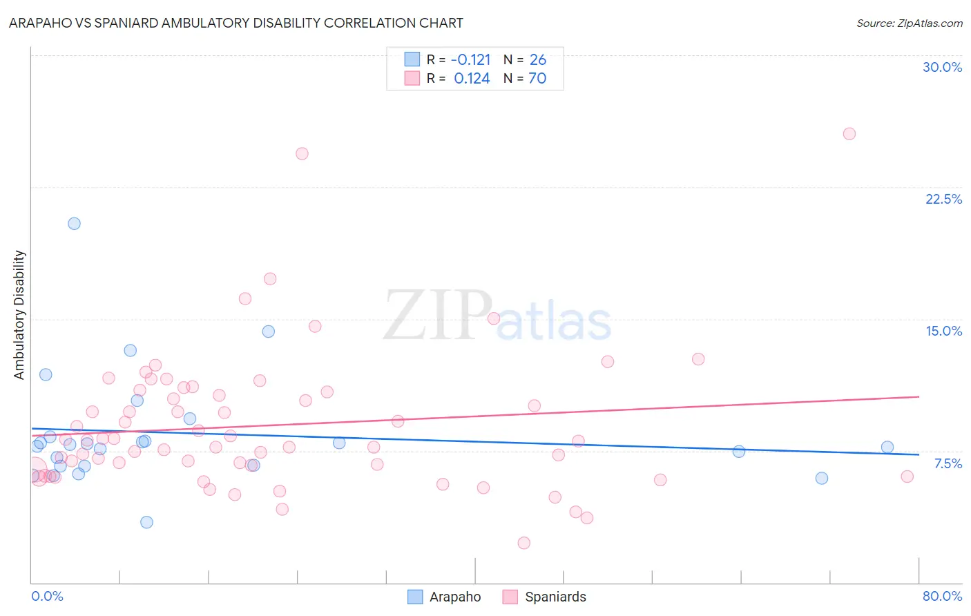 Arapaho vs Spaniard Ambulatory Disability