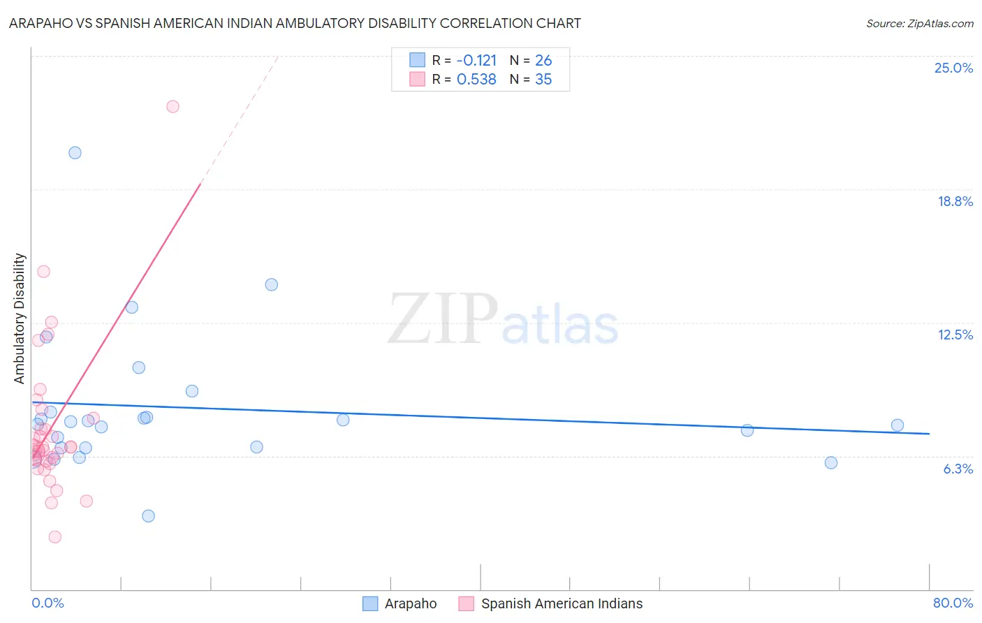 Arapaho vs Spanish American Indian Ambulatory Disability