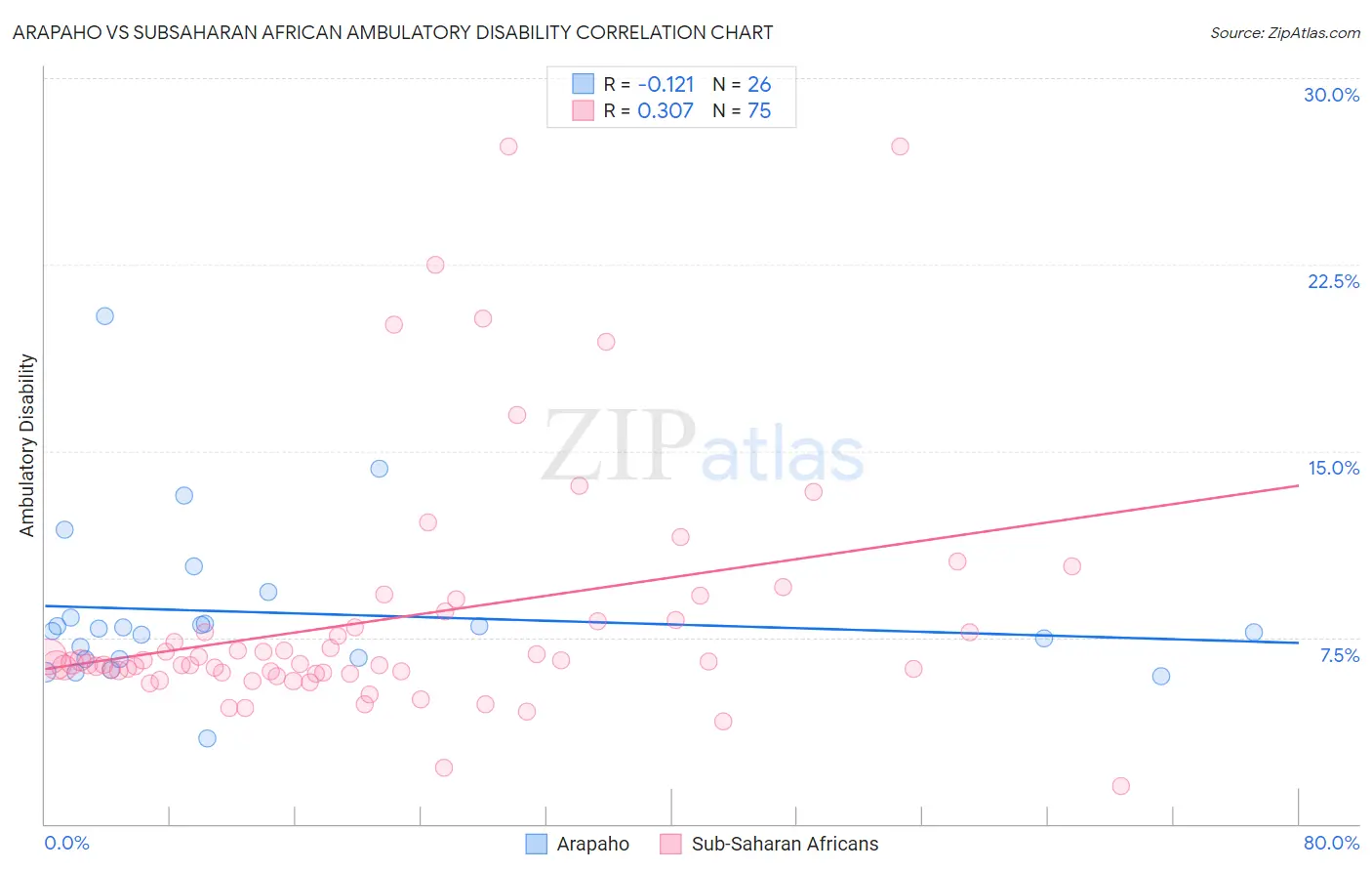 Arapaho vs Subsaharan African Ambulatory Disability