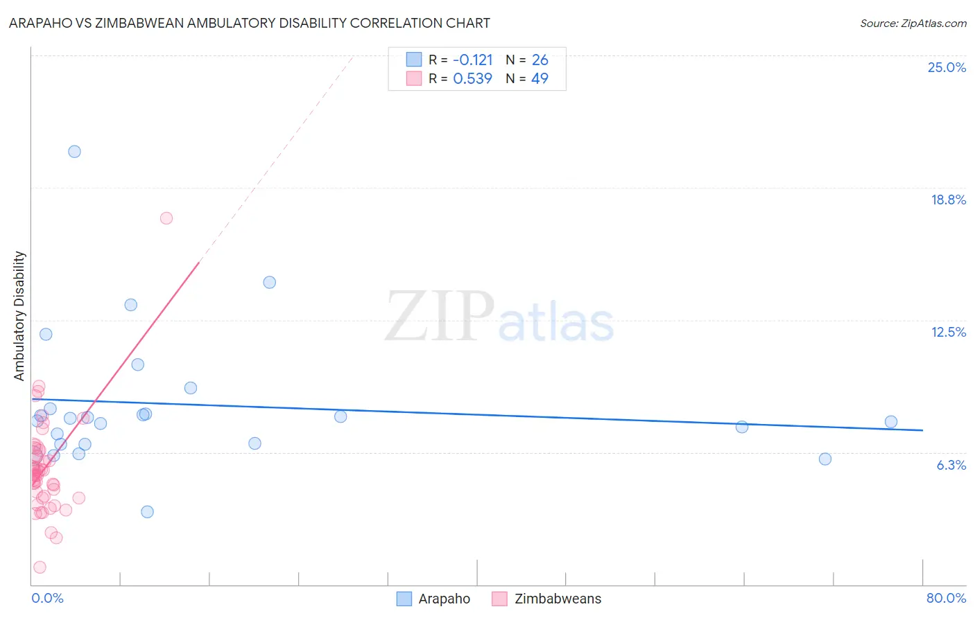 Arapaho vs Zimbabwean Ambulatory Disability