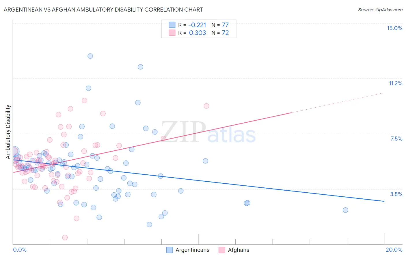 Argentinean vs Afghan Ambulatory Disability