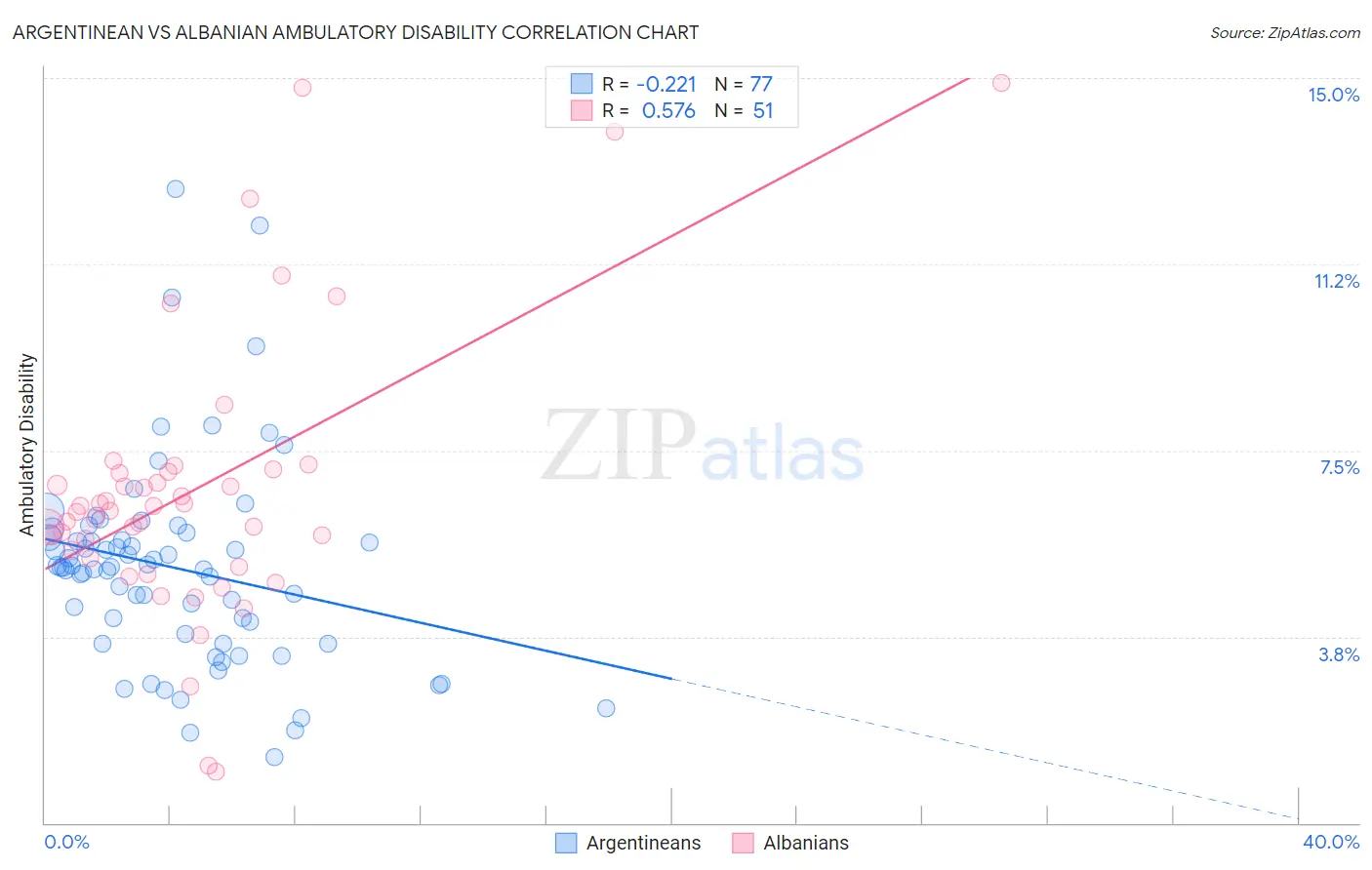 Argentinean vs Albanian Ambulatory Disability