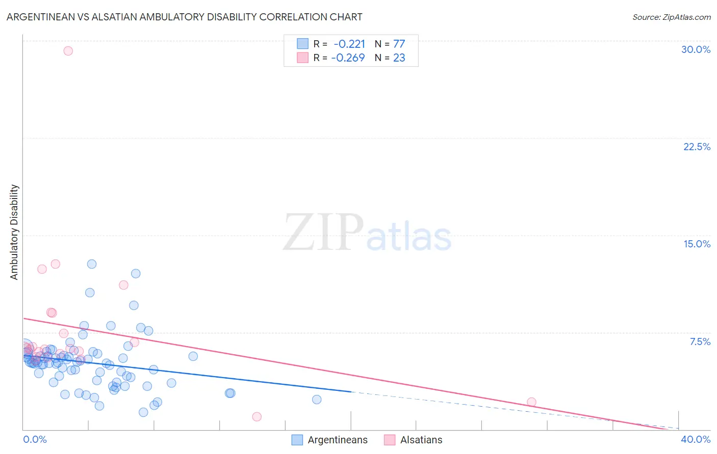 Argentinean vs Alsatian Ambulatory Disability