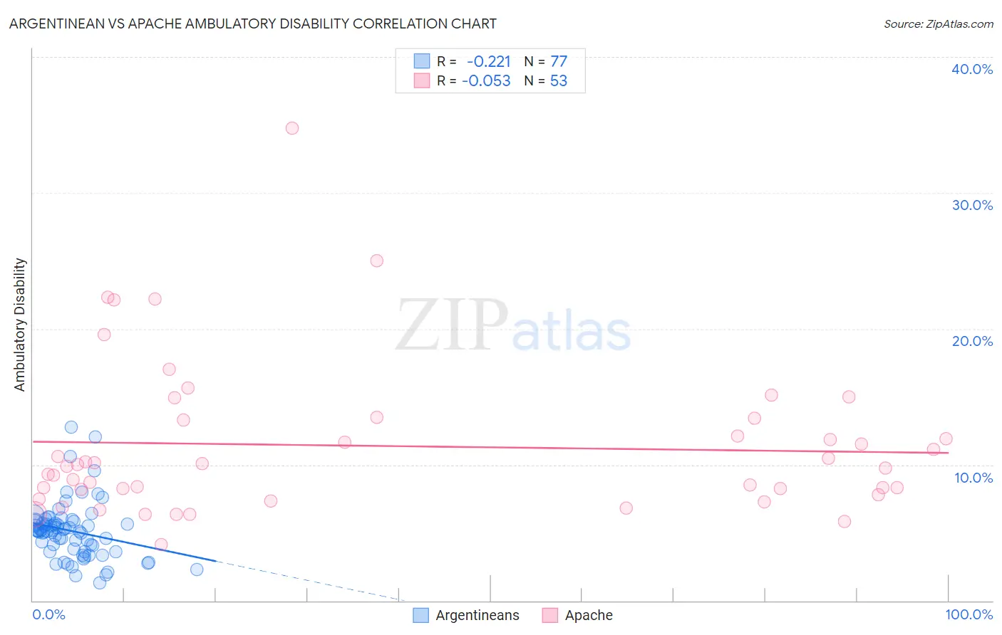 Argentinean vs Apache Ambulatory Disability