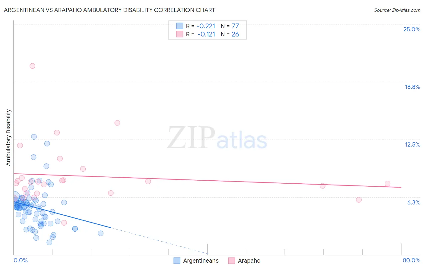 Argentinean vs Arapaho Ambulatory Disability