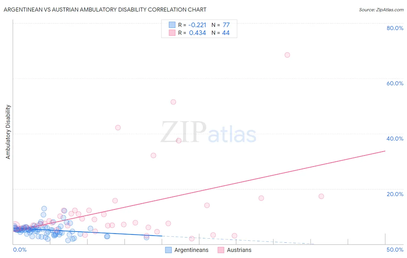 Argentinean vs Austrian Ambulatory Disability