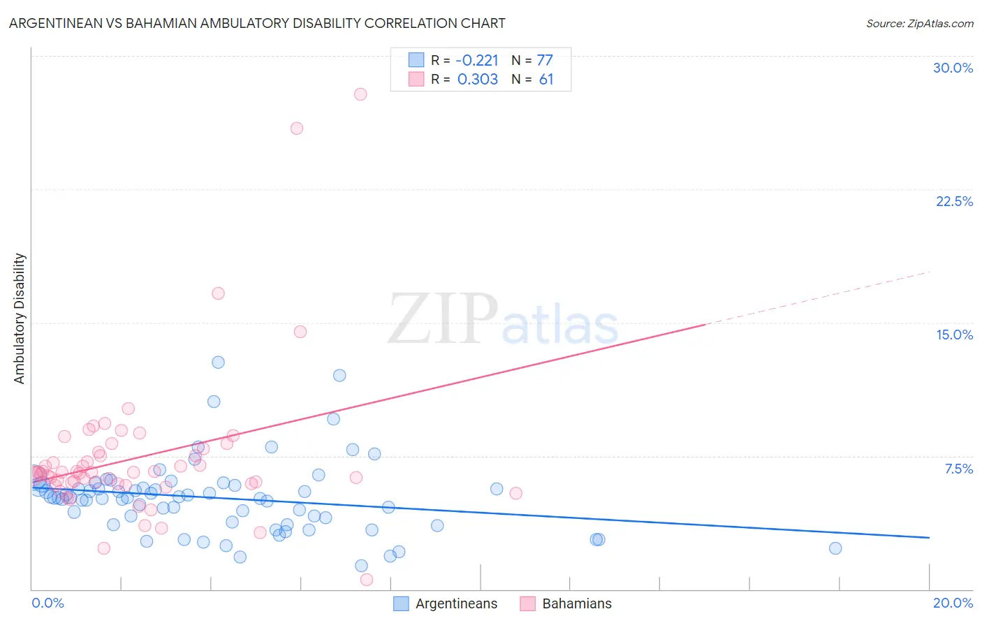 Argentinean vs Bahamian Ambulatory Disability