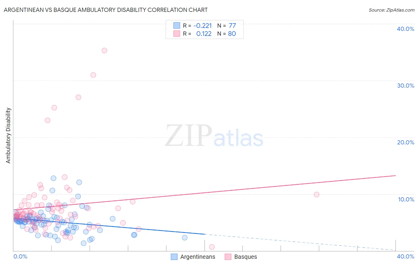 Argentinean vs Basque Ambulatory Disability