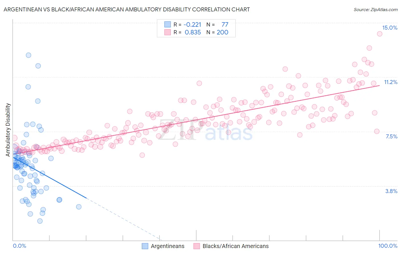 Argentinean vs Black/African American Ambulatory Disability