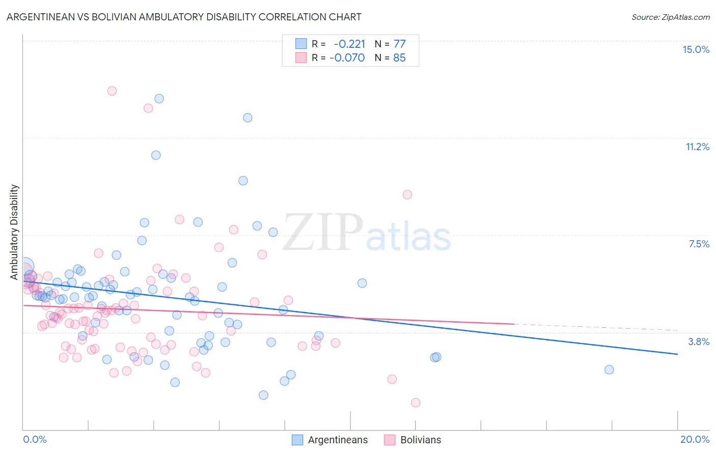 Argentinean vs Bolivian Ambulatory Disability