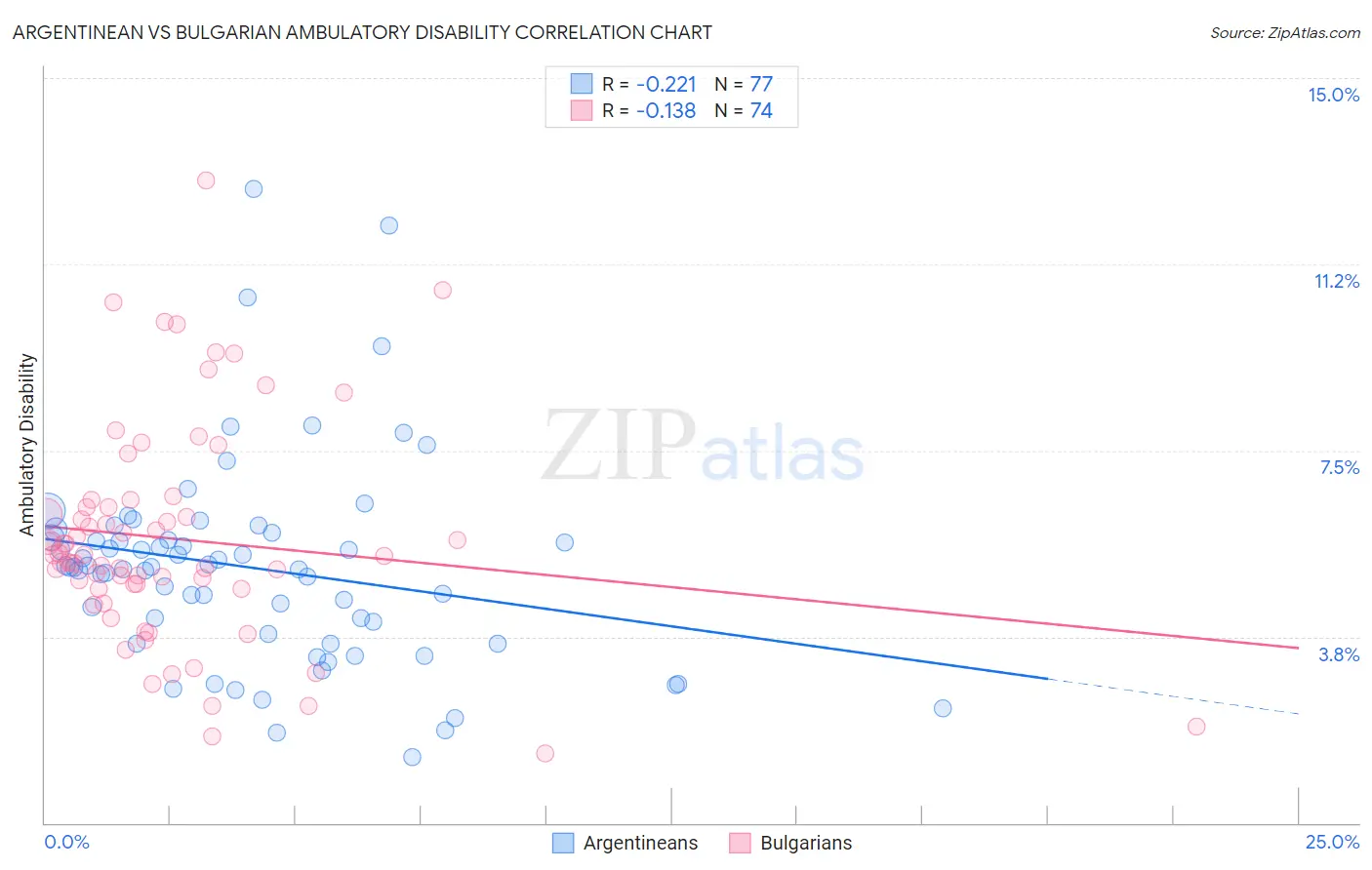 Argentinean vs Bulgarian Ambulatory Disability