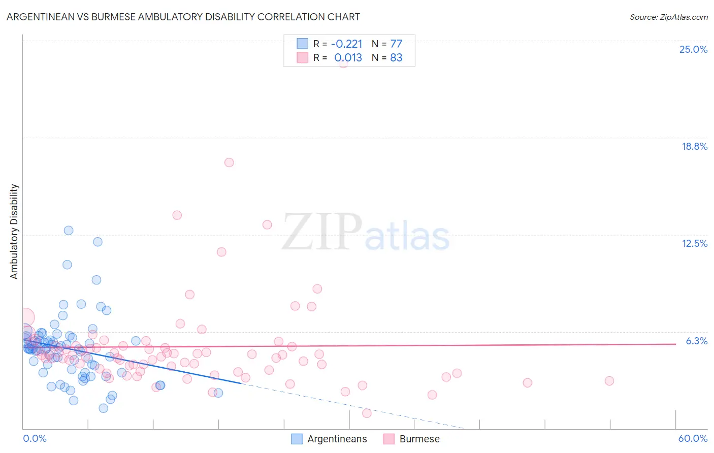 Argentinean vs Burmese Ambulatory Disability