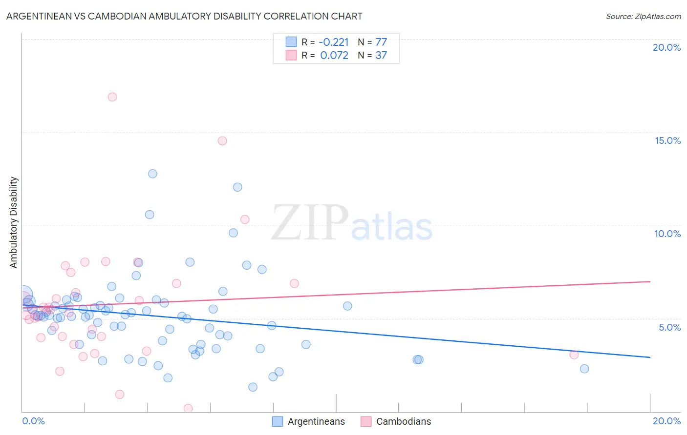 Argentinean vs Cambodian Ambulatory Disability