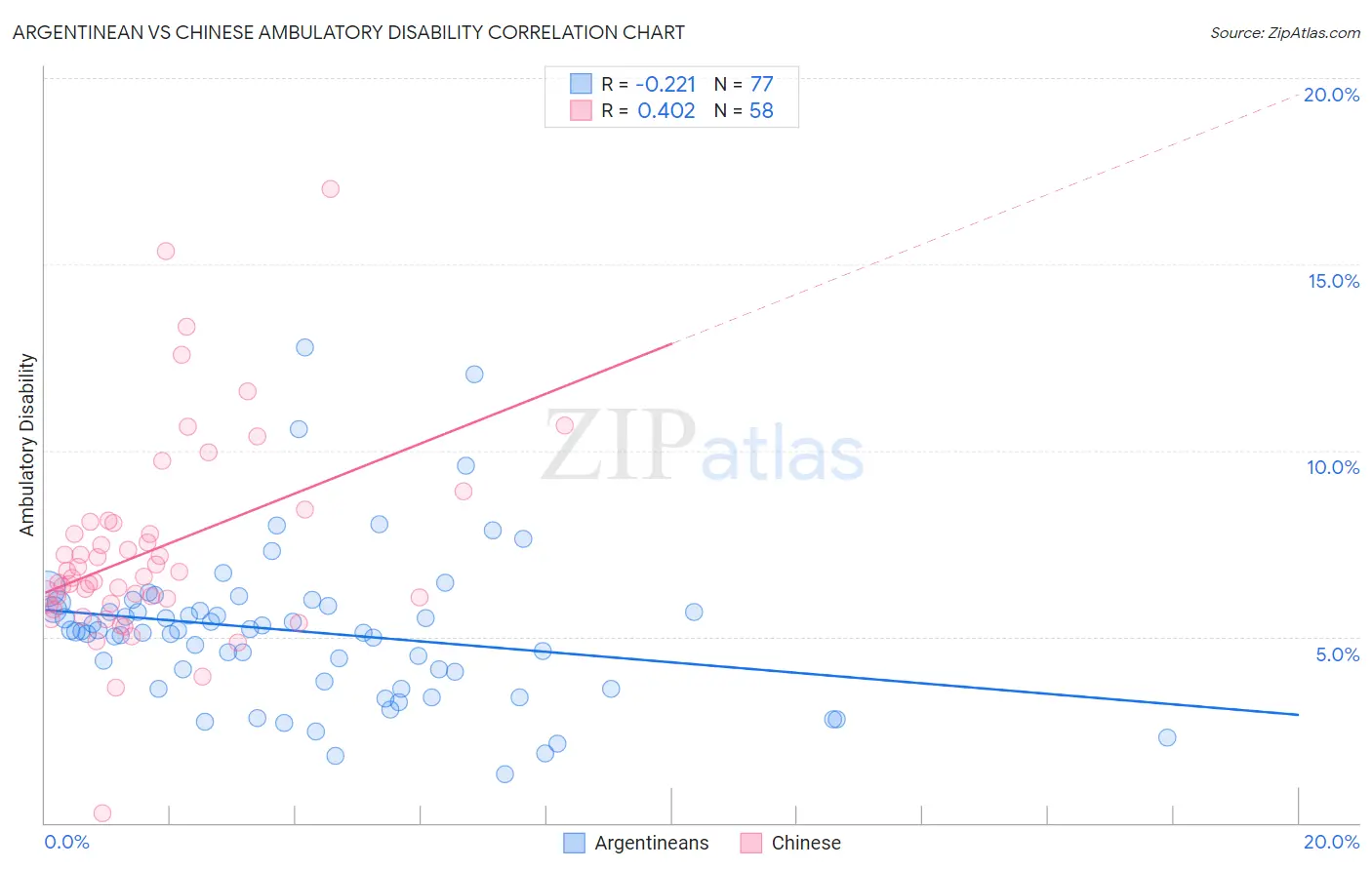 Argentinean vs Chinese Ambulatory Disability