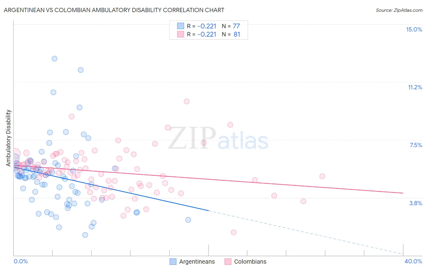 Argentinean vs Colombian Ambulatory Disability