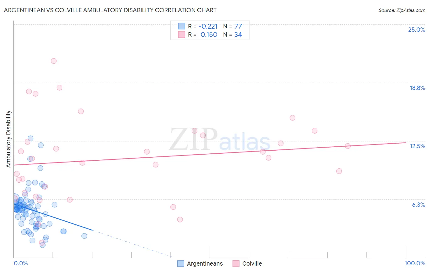 Argentinean vs Colville Ambulatory Disability