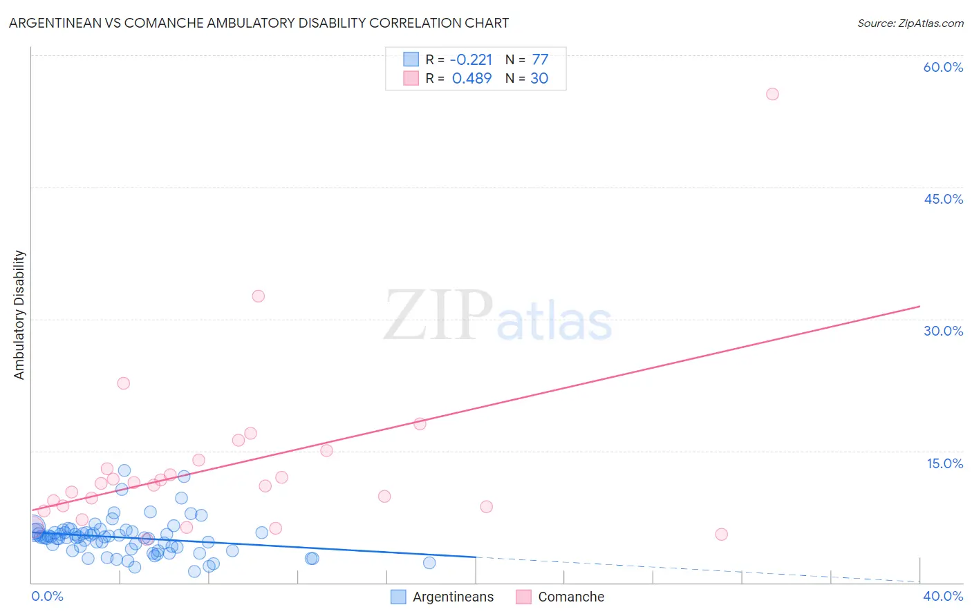 Argentinean vs Comanche Ambulatory Disability
