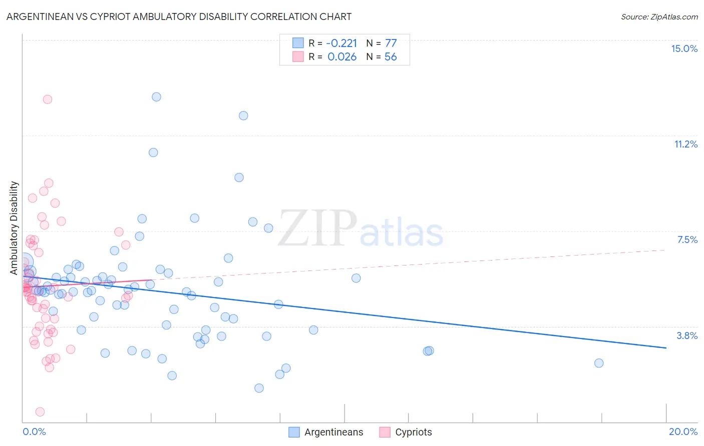 Argentinean vs Cypriot Ambulatory Disability