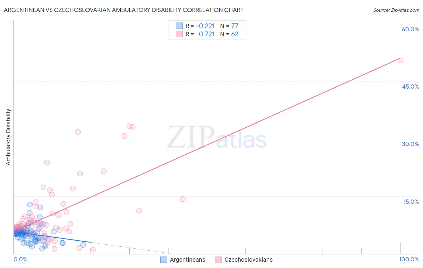 Argentinean vs Czechoslovakian Ambulatory Disability