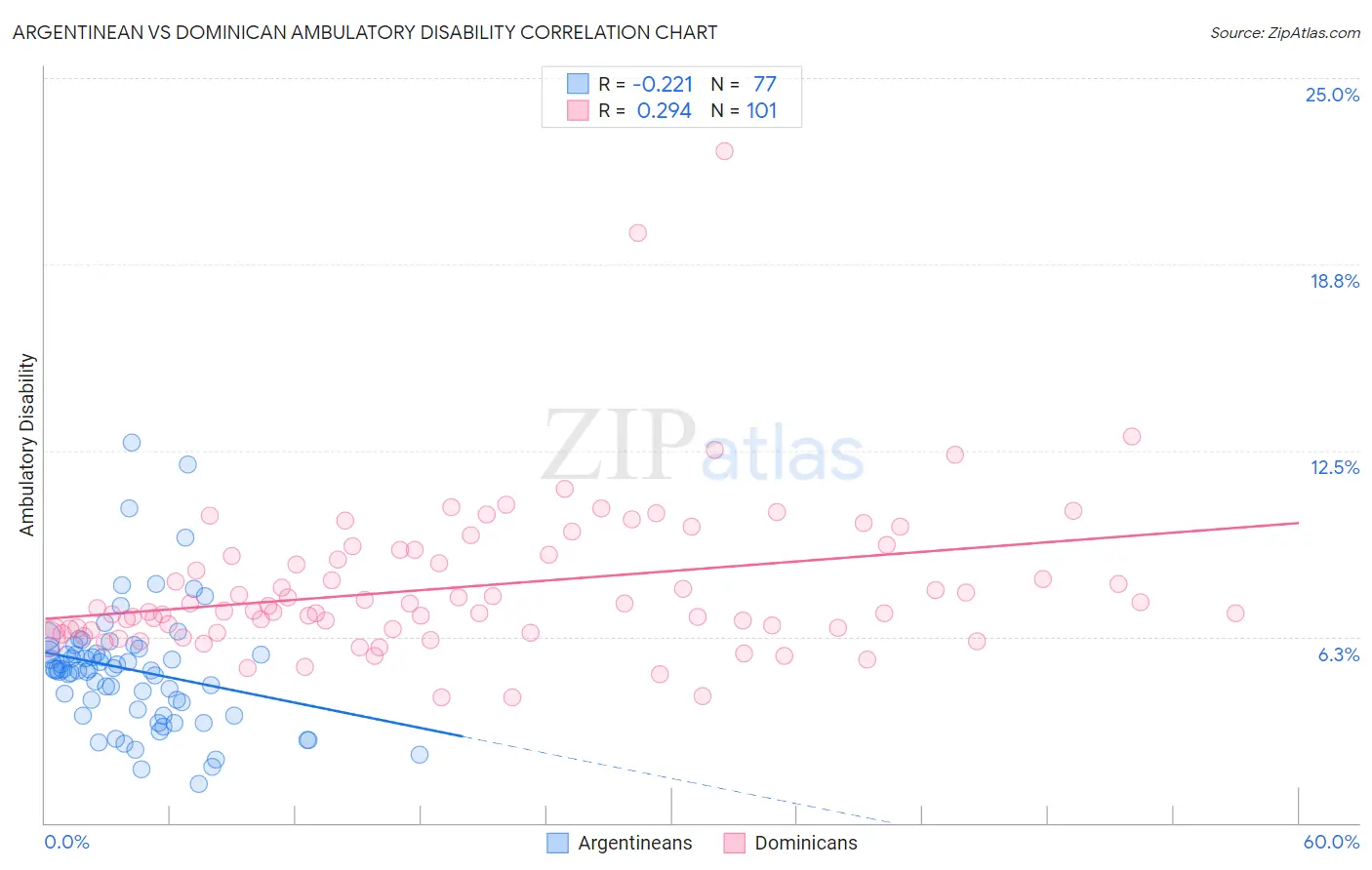 Argentinean vs Dominican Ambulatory Disability