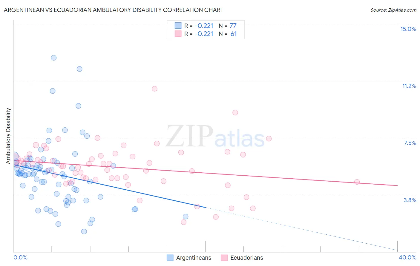 Argentinean vs Ecuadorian Ambulatory Disability
