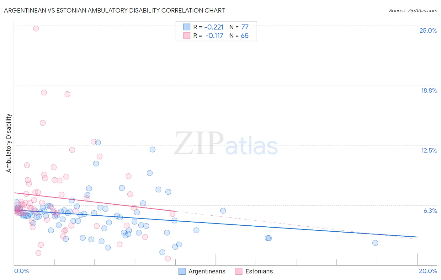 Argentinean vs Estonian Ambulatory Disability