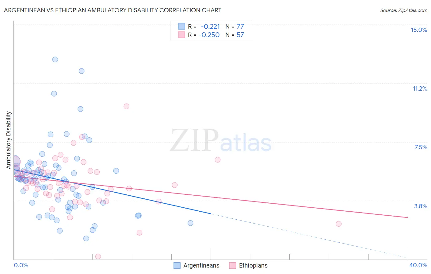 Argentinean vs Ethiopian Ambulatory Disability