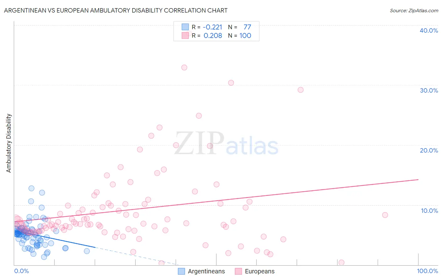 Argentinean vs European Ambulatory Disability