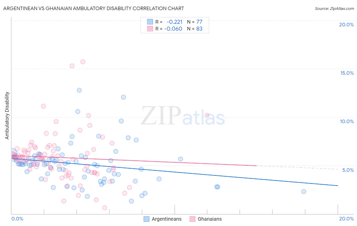 Argentinean vs Ghanaian Ambulatory Disability