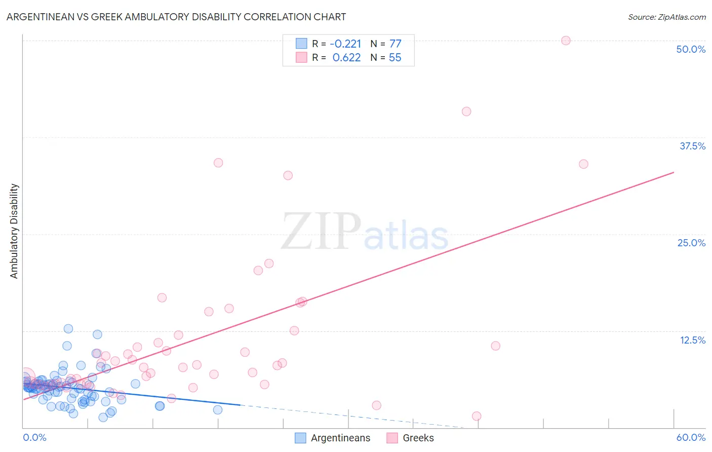 Argentinean vs Greek Ambulatory Disability