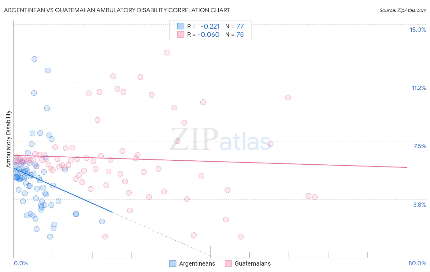 Argentinean vs Guatemalan Ambulatory Disability
