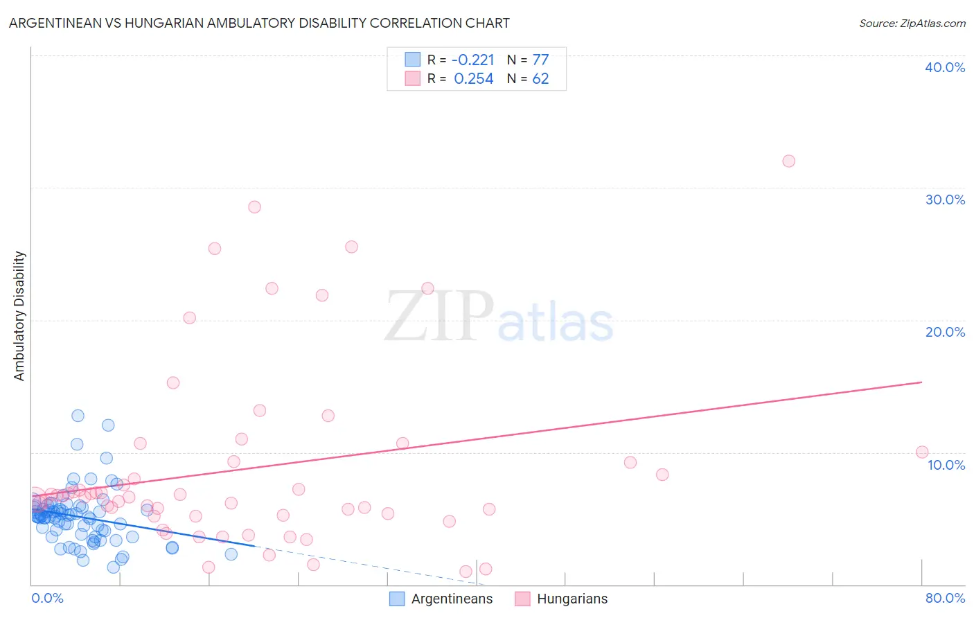 Argentinean vs Hungarian Ambulatory Disability