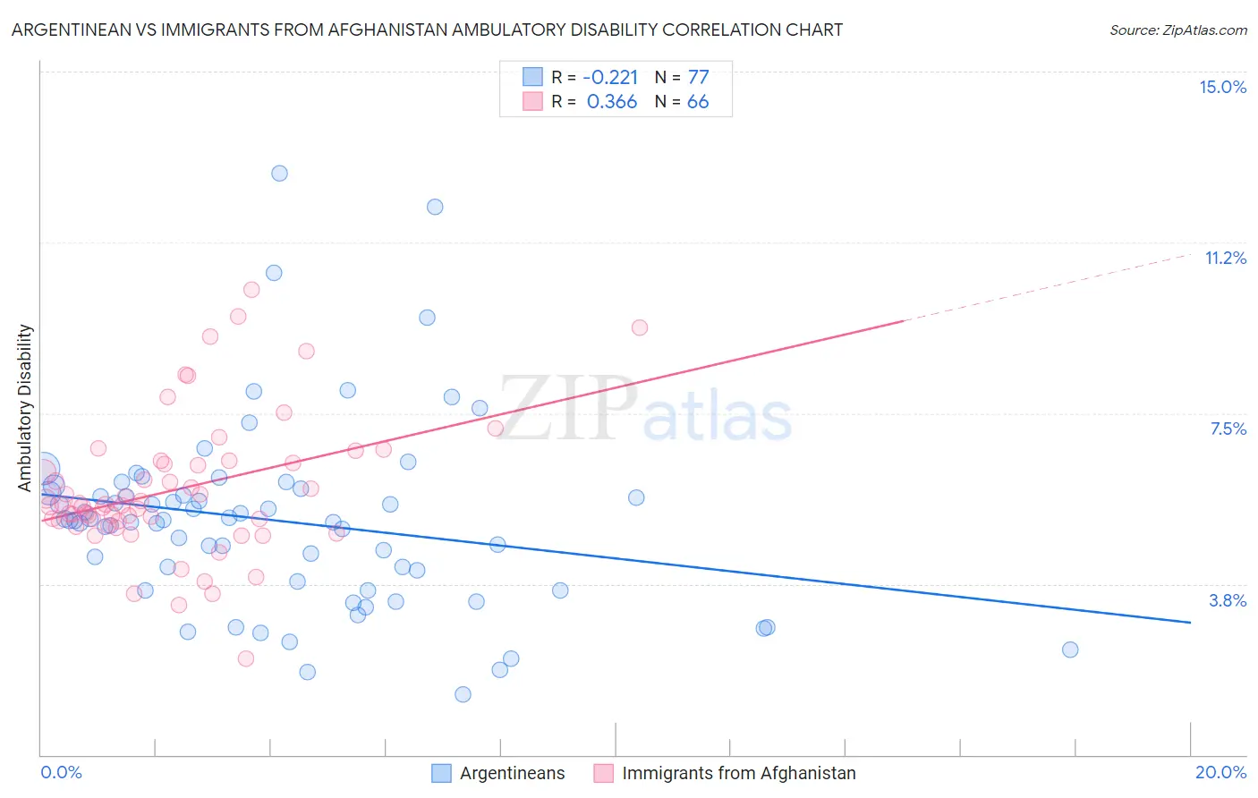 Argentinean vs Immigrants from Afghanistan Ambulatory Disability